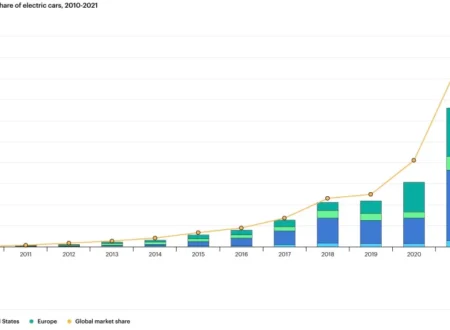 Chart showing global electric vehicle adoption rising above 30% share of car sales in 2025