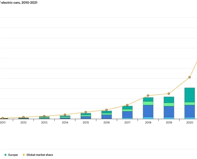 Chart showing global electric vehicle adoption rising above 30% share of car sales in 2025
