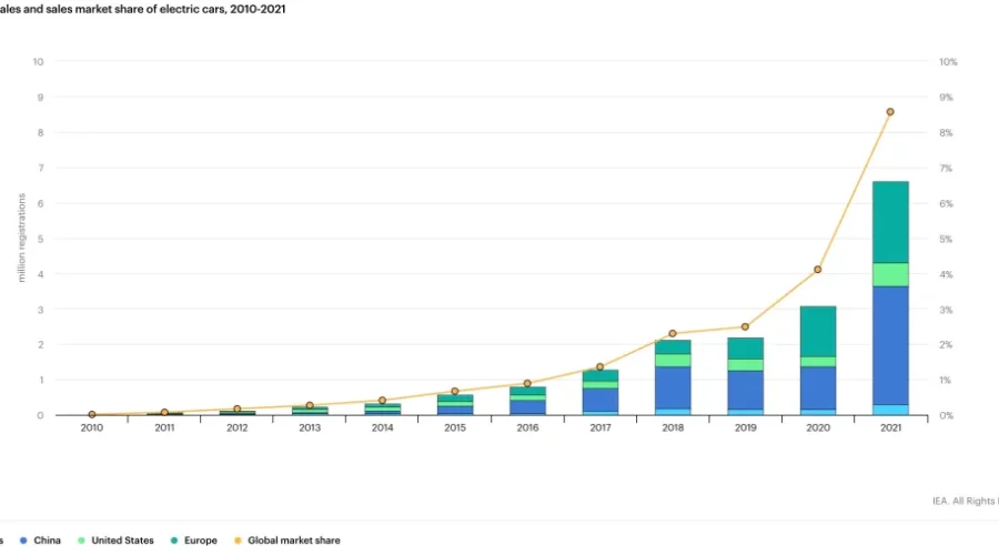 Chart showing global electric vehicle adoption rising above 30% share of car sales in 2025