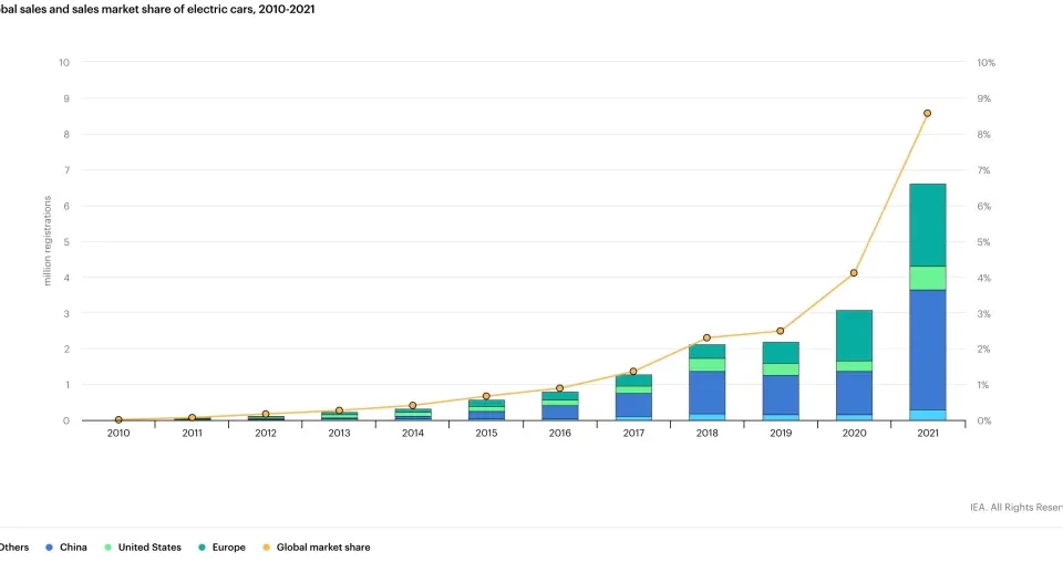 Chart showing global electric vehicle adoption rising above 30% share of car sales in 2025